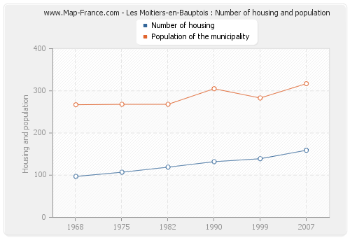 Les Moitiers-en-Bauptois : Number of housing and population